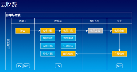 金蝶物業管理軟件