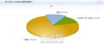 超七成網(wǎng)友不滿物業(yè)管理，長沙物業(yè)行業(yè)亟待規(guī)范與提升