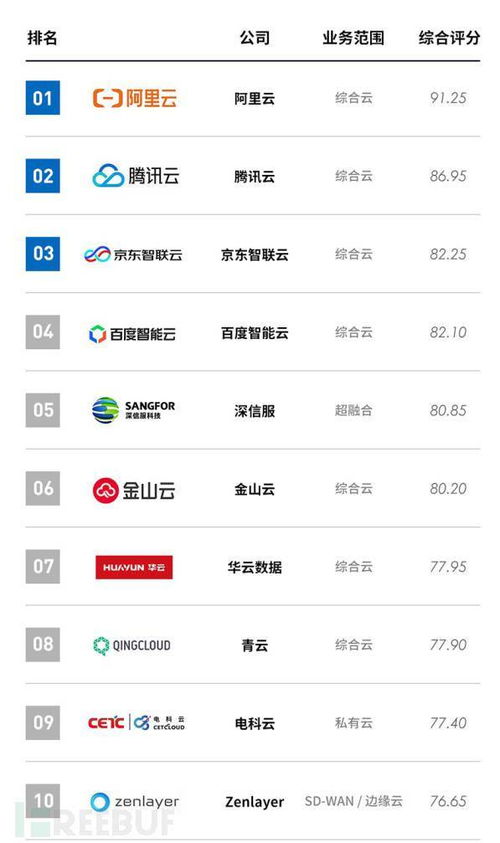 云安全市場現(xiàn)狀與需求調(diào)研 為AWS云安全找茬