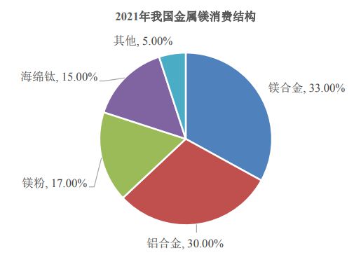 2023-2028年中國鎂行業(yè)市場調(diào)研及未來發(fā)展趨勢分析報告