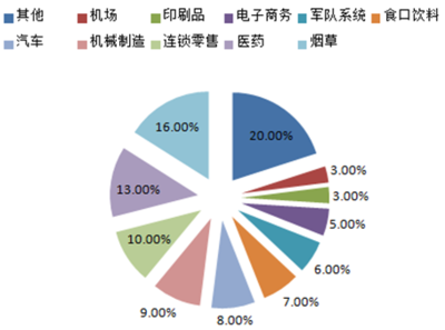 2016-2022年中國倉儲物流產業全景調研及市場前景預測報告